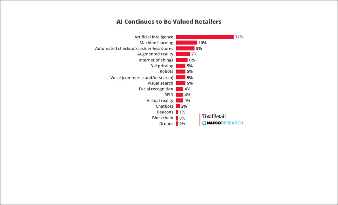 Retail Technologies