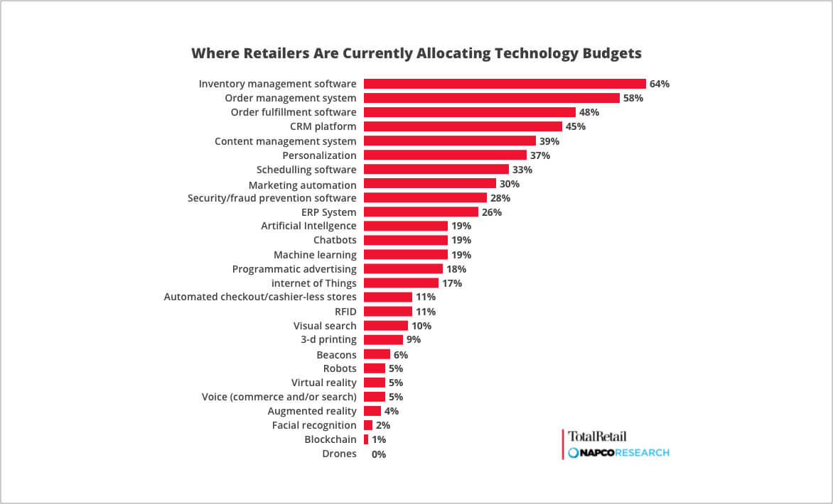 Retail Technologies